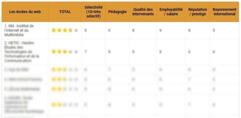Le classement des écoles du web