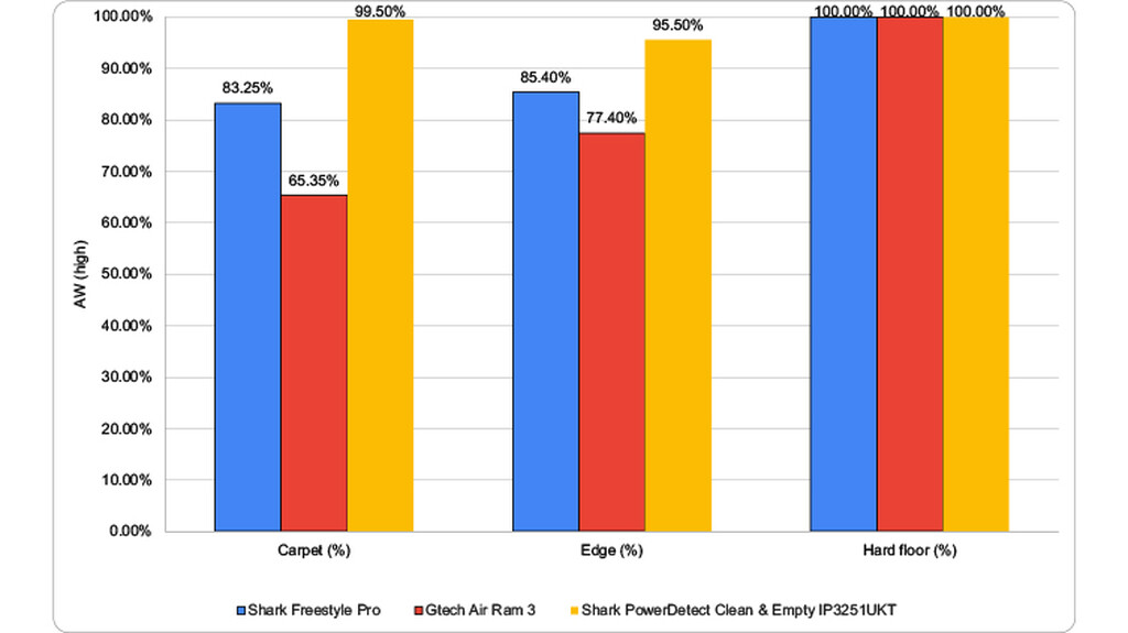 Graphique des performances de l'aspirateur vertical sans fil Shark Freestyle Pro SV2000UK