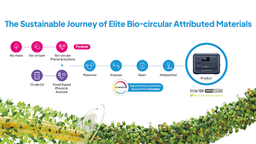 Organigramme des produits Bluetti CES